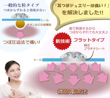粒タイプとフラットタイプの耳つぼシールの違い比較図